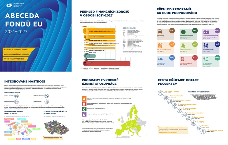 Abeceda fondů EU 2021-2027 mix