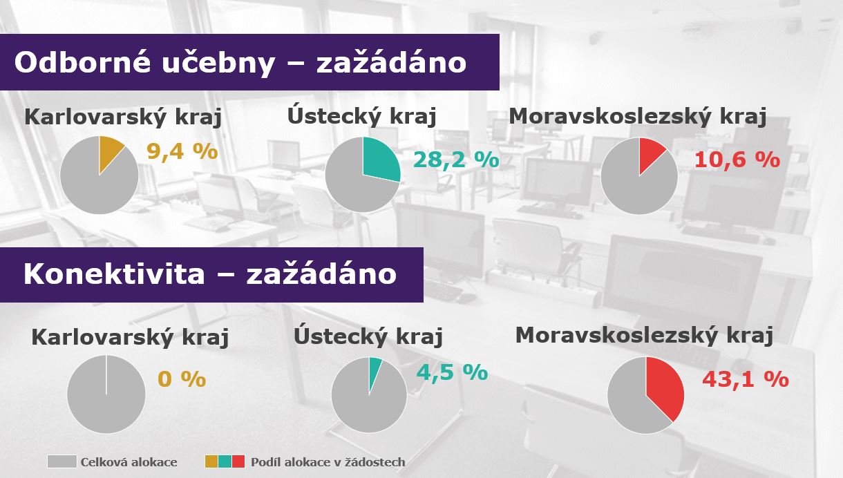 čerpání alokace pro oblasti Odborných učeben a Konektivity